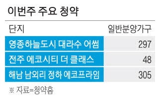 올해 첫 분양시장은 '숨고르기'