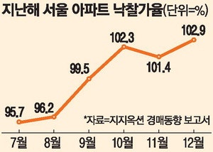 규제 피해서 경매로 … 서울아파트 낙찰가율 4년만에 최고