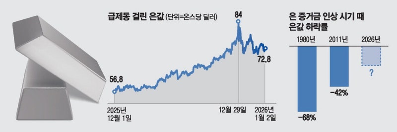 브레이크 걸린 은값…지금 저가매수 해볼까