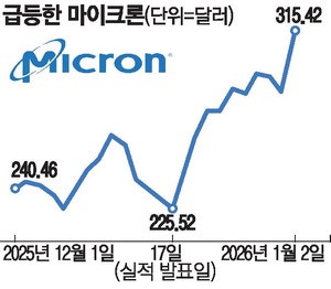 "AI 랠리 올해도 계속된다" 삼전닉스 이어 마이크론↑