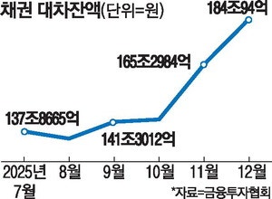 "채권값 더 떨어진다"… 대차잔액 184조 사상최대