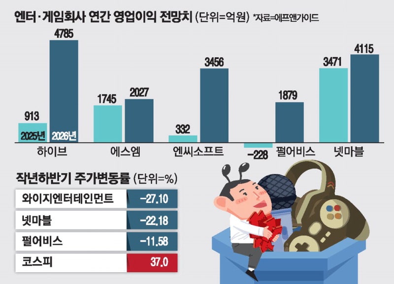 바닥 기던 엔터·게임株 "올해는 달린다"