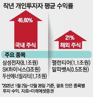 서학개미 이긴 동학개미 … 작년 수익률 46%로 두배