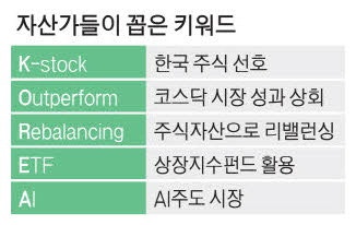 슈퍼리치 올 투자키워드 'K.O.R.E.A'