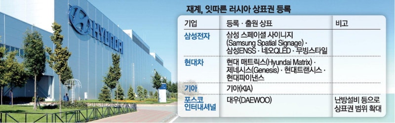 종전 포석 … 재계, 러시아 상표권 속속 등록