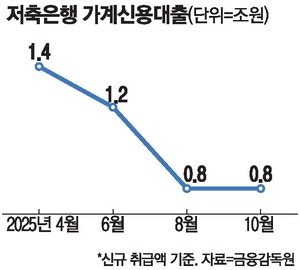 [금융 라운지] PF 부실 정리에도 못 웃는 저축은행