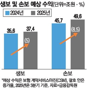 암·건강보험 출혈경쟁 여파 … 생보 수익성 손보에 뒤처져