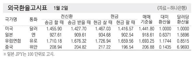 [표] 외국환율고시표