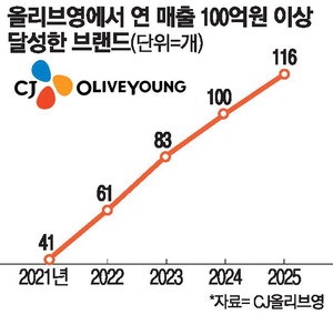 올리브영 '연 100억 판매' 브랜드 5년새 3배