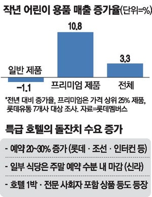 "자녀 위한 소비는 통 크게" 고급호텔 돌잔치 늘었다