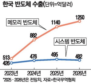 "반도체 호황에도 …시스템반도체 올해 수출 2.6% 줄듯"