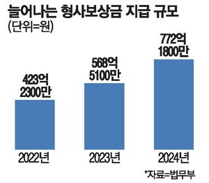 국가 지급 형사보상금 증가세…과거사 재심 늘어난 탓