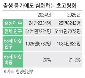 출생아 수 늘어나도 인구 감소 … 고령인구 늘며 '초고령화' 가속