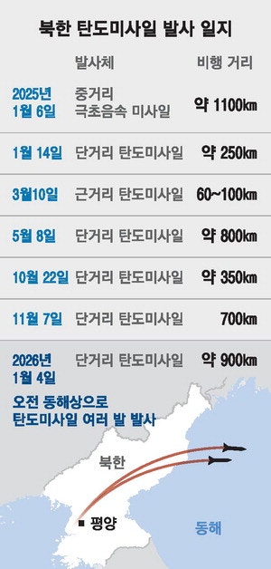 北, 새해 첫 탄도미사일 발사…마두로 생포·李 방중에 도발