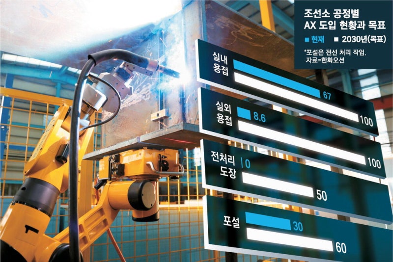 용접 로봇이 쉼없이 '치직' … 조선소 첨단 공정도 거뜬