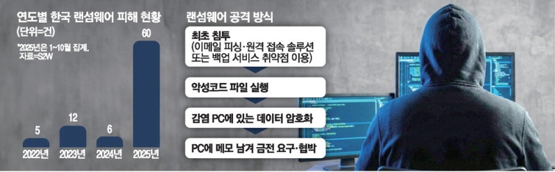 '해커 표적' 한국 … 랜섬웨어 공격 10배 급증