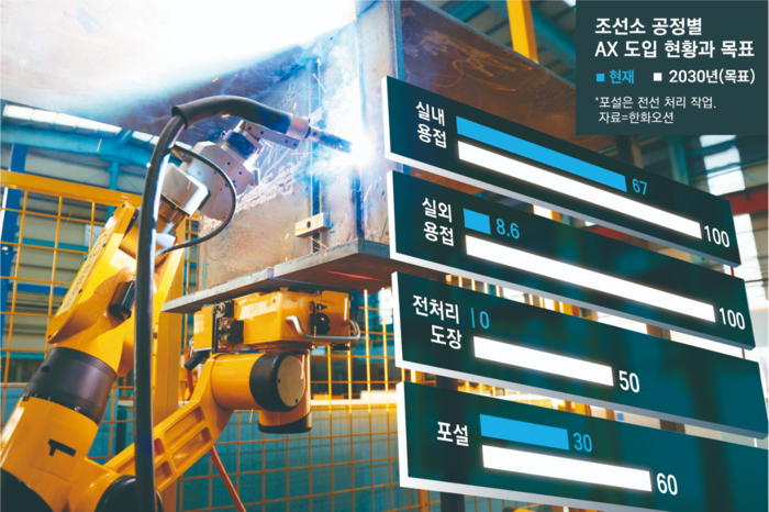  경남 거제시 한화오션 옥포조선소 선체 조립 공장에서 용접 로봇이 숙련공의 속도로 작업하고 있다.[한화오션]