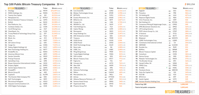  비트코인 트레저리 넷 집계 결과,일본의 메타플래닛(Metaplanet)이 총 3만5102 BTC를 보유하며 전 세계 상장사 중 4위를 기록했다.[출처=비트코인 트레저리 넷]