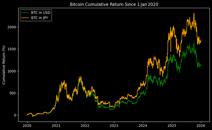  2020년 1월 1일을 기점으로 달러(USD,녹색)와 엔화(JPY,주황색) 표시 비트코인의 누적 수익률을 비교한 차트.엔화 가치의 지속적인 하락으로 인해 엔화 기준 비트코인 수익률(약 1704%)이 달러 기준