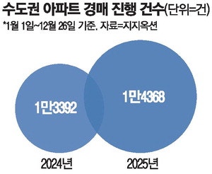 '10·15 규제' 피한 경매시장 새해에도 여전히 주목할만