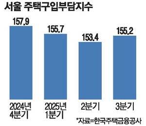서울 집 대출상환 부담 다시 커졌네
