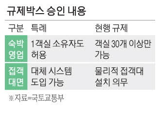 생숙 1실만 소유해도 합법 영업 길 열렸다