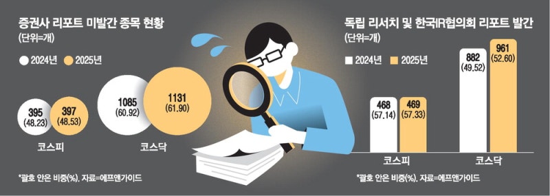 "보고서도 없네요" 불장에도 중소형株 소외