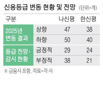 올 신용등급 양극화 … 방산·반도체 웃고 석화·건설 우울