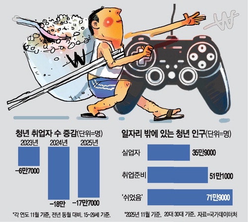 "취업 대신 게임"… 구직 포기한 '쌀먹 청년'