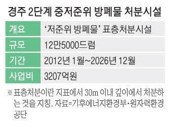 다 지어놓고 … 경주 방폐장 반년째 가동 못해