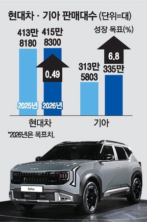 美서 잘 팔리는 현대차·기아, 작년 183만대 … 3년째 신기록