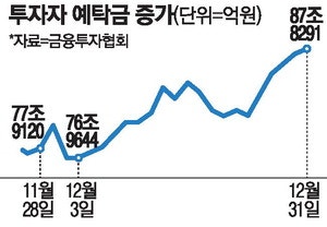 개미, 예금서 발빼 국내증시行…증시 대기자금 90조 육박