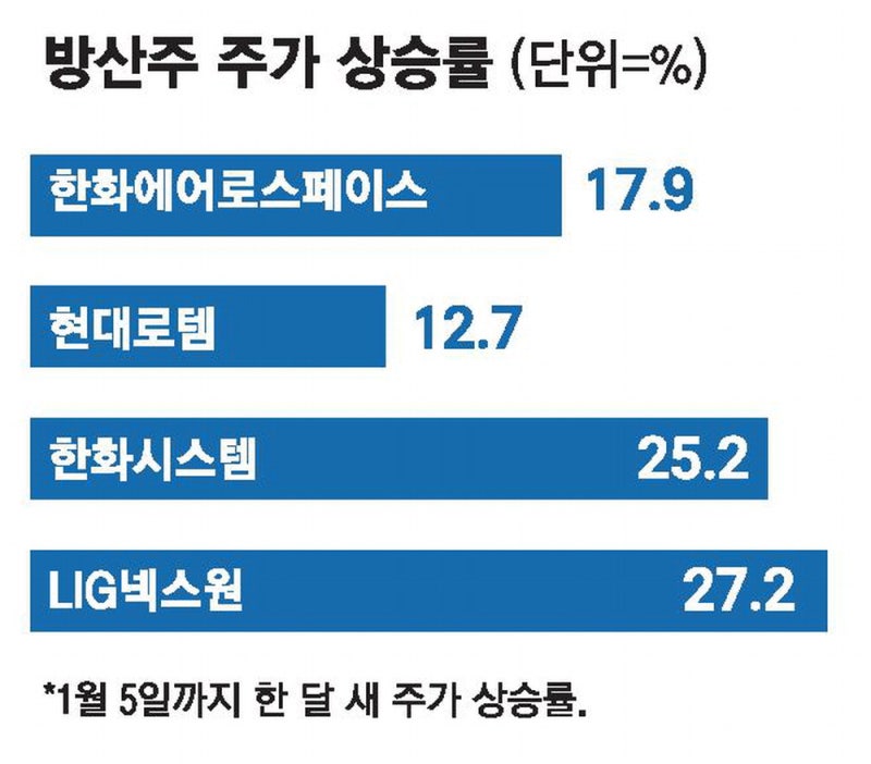 마두로 축출·유럽 재무장 … 방산주 일제히 반등