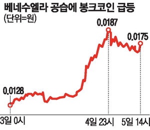 힘 과시하자 …'트럼프 코인' 급등