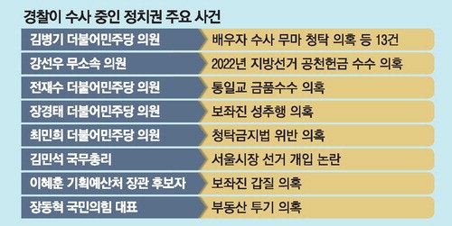 정권 핵심 잇단 수사선상…경찰 역량 시험대