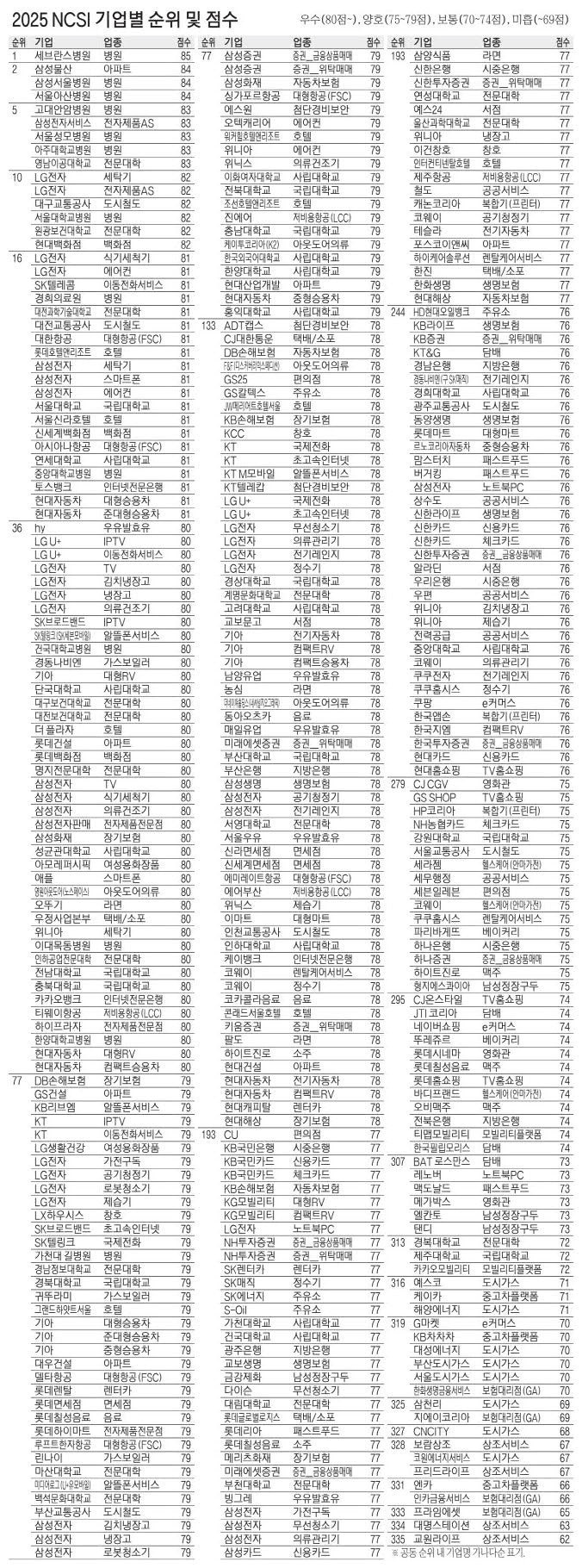 [표] 2025 NCSI 기업별 순위 및 점수