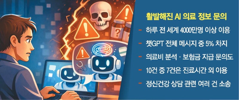 무작정 믿었다간 큰일 난다…잘못된 AI 건강정보 경고등