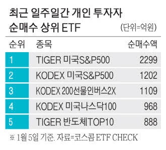 "너무 올랐다"… 코스피 하락 베팅나선 개미