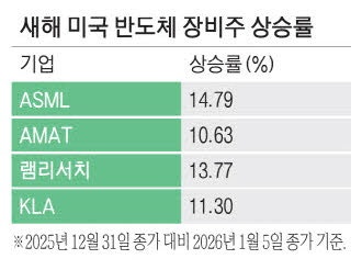 "목표주가 또 올랐네"…글로벌 반도체 장비株 강세