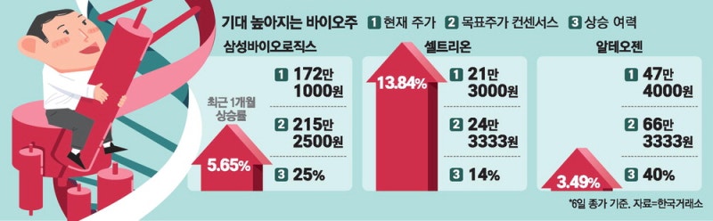 "반도체 다음은 나"… 바이오株 시선 집중