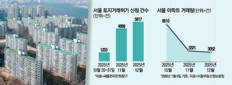 토허제 후 서울 아파트 실거래價 '깜깜이'