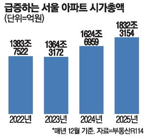 거침없는 서울 집값…시가총액 2천조 육박