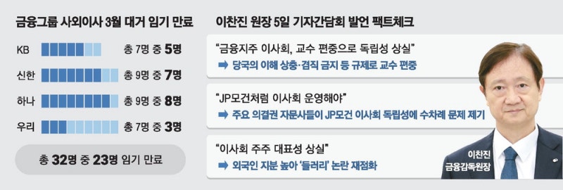 "교수 사외이사 많다"vs"당국 권고 따른 것"