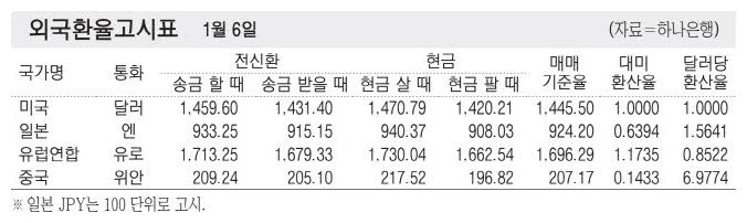 [표] 외국환율고시표