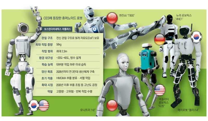 관절 360도 자유자재 로봇, 인간처럼 부품 분류해 자동차 조립