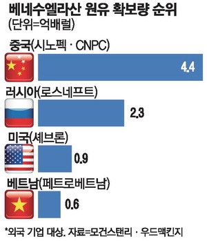 베네수 자원·통신 공들여온 中 … 미국 개입에 투자 물거품 위기