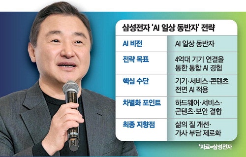 "일상동반자 AI가전 … 삼성, 올 4억대 출시"