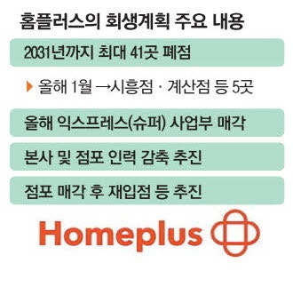 [단독] 홈플러스 내년까지 5개 점포 매각 추진