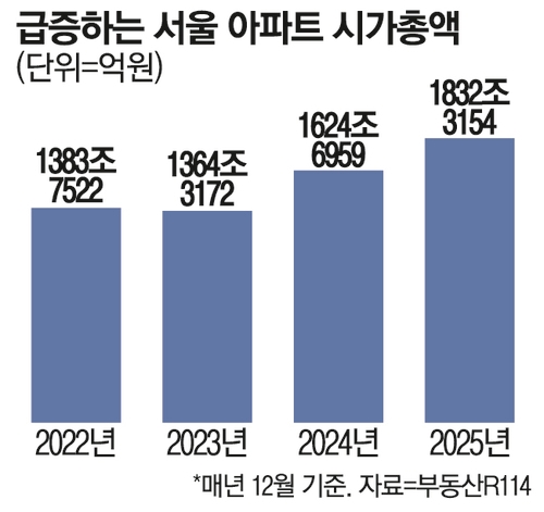  급증하는 서울아파트 시가총액