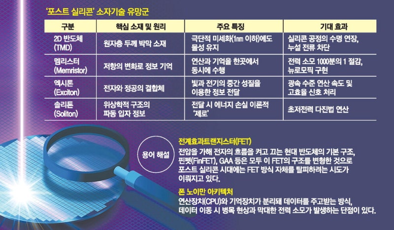 반도체 포스트 실리콘 시대 … 꿈의 소자 '솔리톤'이 연다 [한국을 바꿀 10개의 질문]